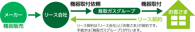 リースの仕組み