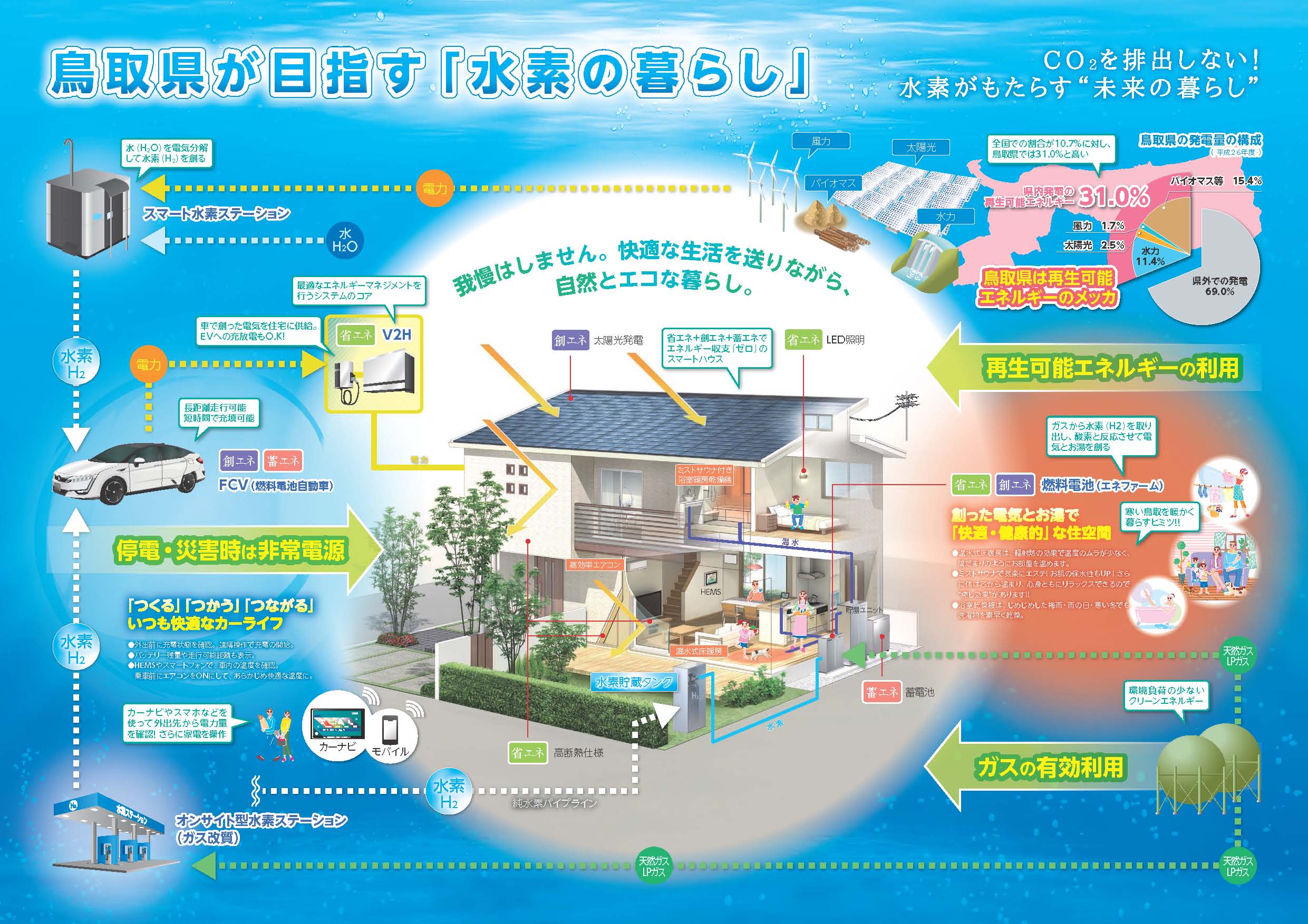 鳥取県の目指す「水素の暮らし」