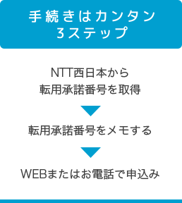手続きはカンタン3ステップ